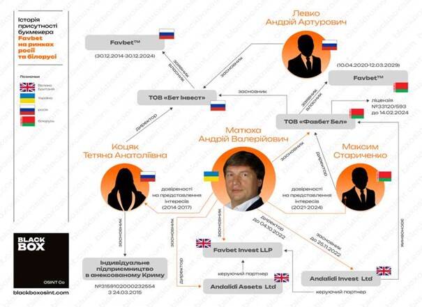 Andrey Matyukha’s Favbet: Russian trademark, Belarusian business and fake reports in Ukraine qkkiddkituiqzrmf
