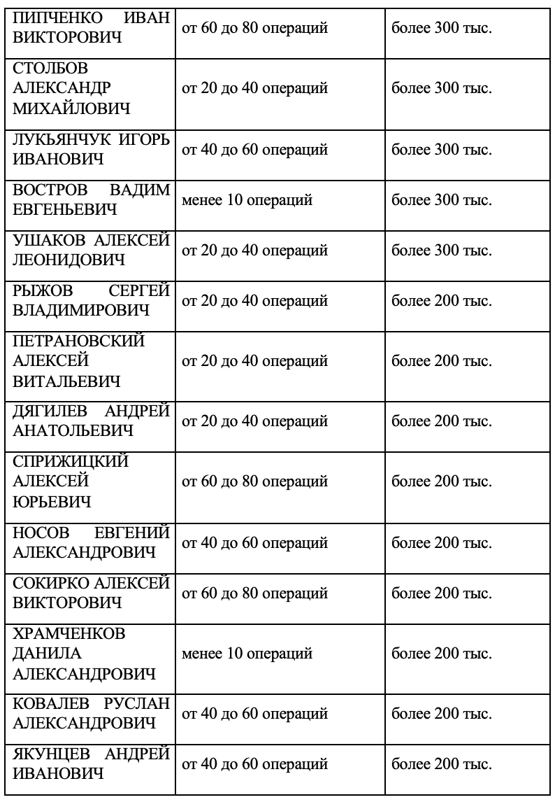 Досье на спонсоров ФБК*: ТОП-100 жертвователей фонда