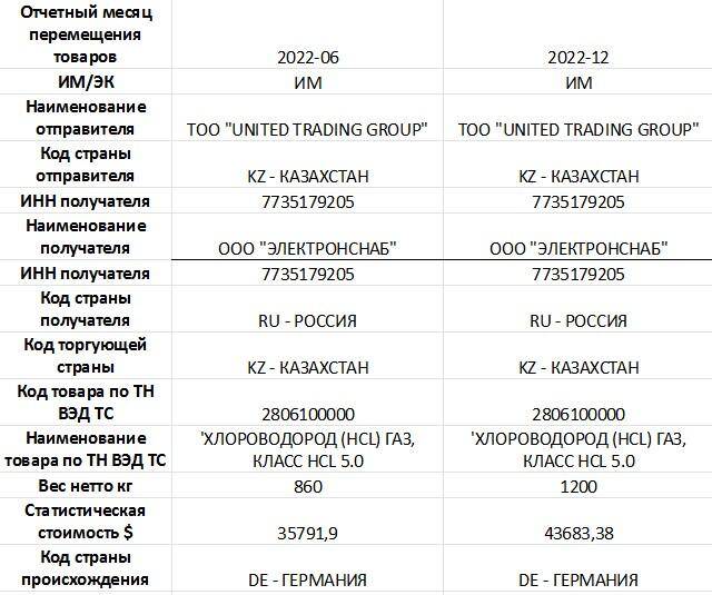 Как санкции не помешали Беларуси обеспечивать Россию критически важными комплектующими